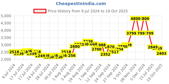 ajio.com kisah Men Embellished Regular Fit Kurta kisah Price History Graph from 9 Jul 2024 to 19 Oct 2025