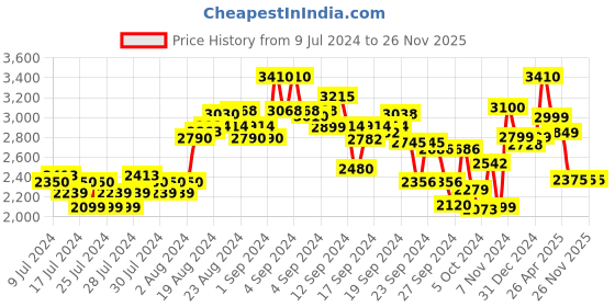 ajio.com kisah Men Embellished Regular Fit Kurta kisah Price History Graph from 9 Jul 2024 to 26 Nov 2025