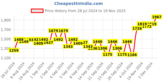 ajio.com sojanya Men Embellished Regular Fit Kurta sojanya Price History Graph from 28 Jul 2024 to 19 Nov 2025