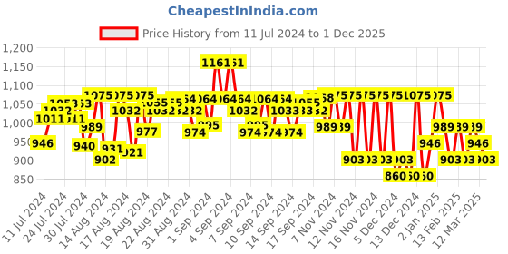 ajio.com jompers Men Embellished Regular Fit Kurta jompers Price History Graph from 11 Jul 2024 to 1 Dec 2025