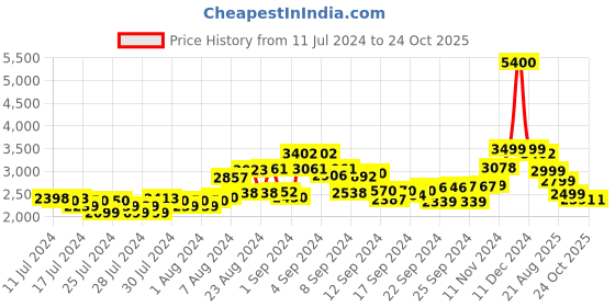 ajio.com kisah Men Embellished Regular Fit Kurta kisah Price History Graph from 11 Jul 2024 to 23 Oct 2025