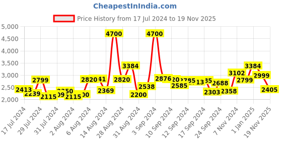 ajio.com kisah Men Embellished Regular Fit Kurta kisah Price History Graph from 17 Jul 2024 to 19 Nov 2025