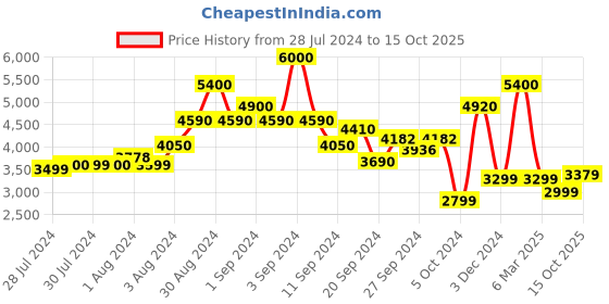 ajio.com kisah Men Embellished Regular Fit Kurta kisah Price History Graph from 28 Jul 2024 to 15 Oct 2025