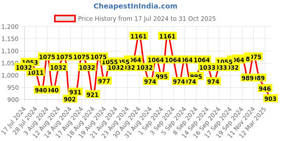 ajio.com jompers Men Embellished Regular Fit Kurta jompers Price History Graph from 17 Jul 2024 to 31 Oct 2025