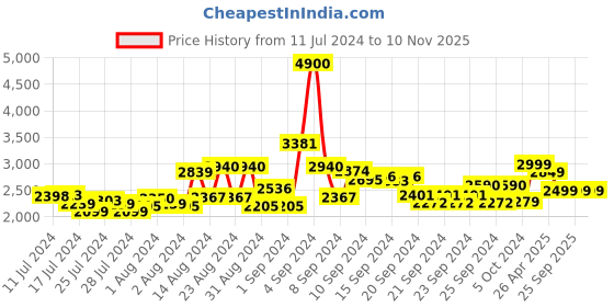 ajio.com kisah Men Embellished Regular Fit Long Kurta kisah Price History Graph from 11 Jul 2024 to 10 Nov 2025