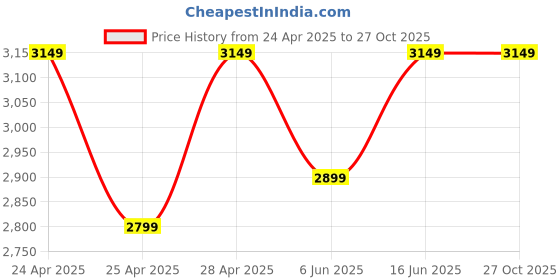 ajio.com vastramay Men Embellished Regular Fit Long Kurta with Mandarin Collar vastramay Price History Graph from 24 Apr 2025 to 27 Oct 2025