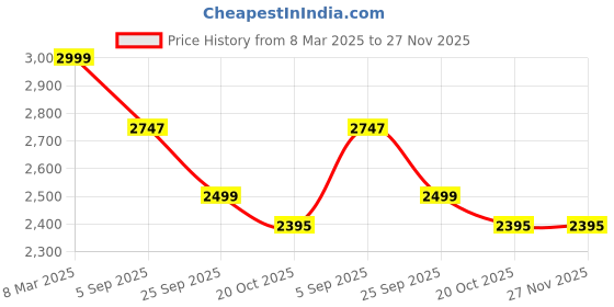 ajio.com kisah Men Embellished Regular Fit Long Kurta with Mandarin Collar kisah Price History Graph from 8 Mar 2025 to 27 Nov 2025