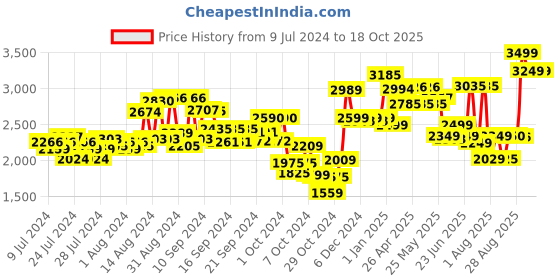 ajio.com kisah Men Embellished Regular Fit Nehru Jacket kisah Price History Graph from 9 Jul 2024 to 18 Oct 2025