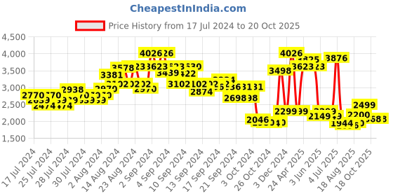 ajio.com kisah Men Embellished Regular Fit Nehru Jacket kisah Price History Graph from 17 Jul 2024 to 20 Oct 2025