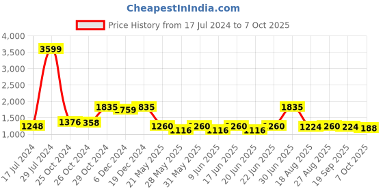 ajio.com vastramay Men Embellished Regular Fit Nehru jacket vastramay Price History Graph from 17 Jul 2024 to 7 Oct 2025