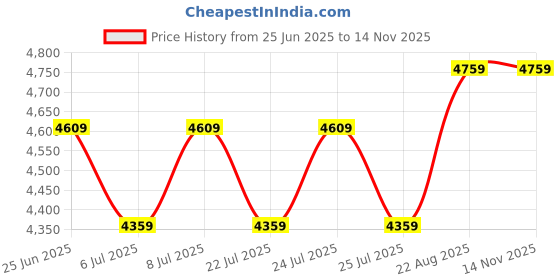 ajio.com tahvo Men Embellished Regular Fit Nehru Jacket tahvo Price History Graph from 25 Jun 2025 to 13 Nov 2025