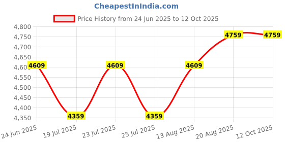 ajio.com tahvo Men Embellished Regular Fit Nehru Jacket tahvo Price History Graph from 24 Jun 2025 to 11 Oct 2025