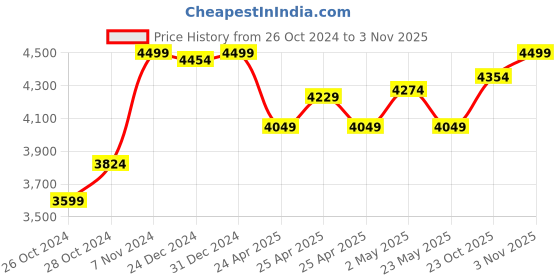 ajio.com kisah Men Embellished Regular Fit Nehru Jacket with Mandarin Collar kisah Price History Graph from 26 Oct 2024 to 3 Nov 2025