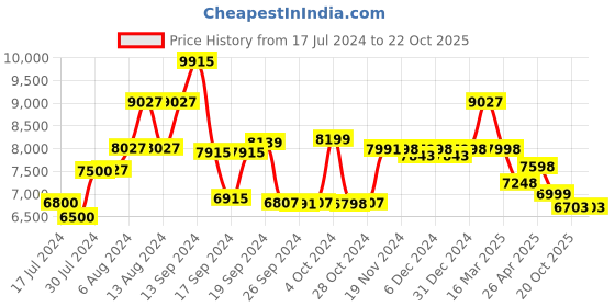ajio.com kisah Men Embellished Regular Fit Sherwani Set kisah Price History Graph from 17 Jul 2024 to 20 Oct 2025