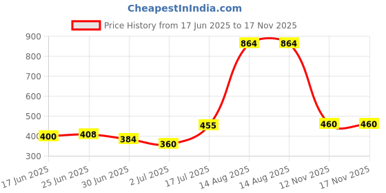 ajio.com buda jeans co Men Embellished Shirt Fabric buda jeans co Price History Graph from 17 Jun 2025 to 16 Nov 2025