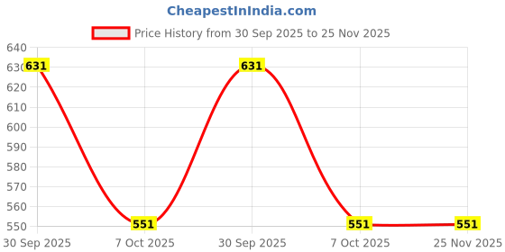 ajio.com vastramay Men Embellished Stole with Tassels vastramay Price History Graph from 30 Sep 2025 to 24 Nov 2025