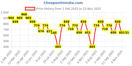 ajio.com mochi Men Embossed Bi-Fold Wallet with Stitch Detail mochi Price History Graph from 1 Feb 2025 to 23 Nov 2025