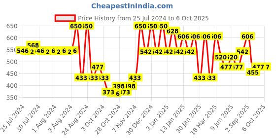 ajio.com red tape Men Embossed Logo Slide Flip Flops red tape Price History Graph from 25 Jul 2024 to 3 Oct 2025