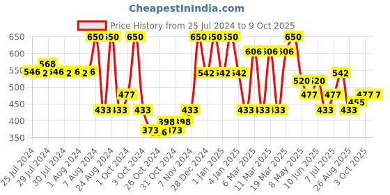 ajio.com red tape Men Embossed Logo Slide Flip Flops red tape Price History Graph from 25 Jul 2024 to 8 Oct 2025