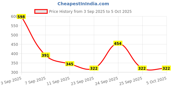 ajio.com red tape Men Embossed Logo Slide Flip Flops red tape Price History Graph from 3 Sep 2025 to 5 Oct 2025