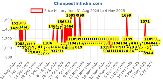 ajio.com u.s. polo assn. Men Embossed Logo Slides u.s. polo assn. Price History Graph from 31 Aug 2024 to 4 Nov 2025