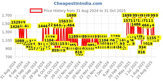 ajio.com u.s. polo assn. Men Embossed Logo Slides u.s. polo assn. Price History Graph from 31 Aug 2024 to 30 Oct 2025
