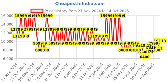 ajio.com armani exchange Men Embossed Patch Regular Fit Sweatshirt armani exchange Price History Graph from 27 Nov 2024 to 14 Oct 2025