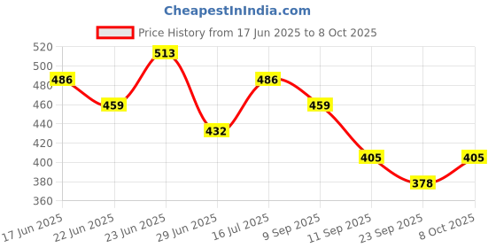 ajio.com red tape Men Embossed Round-Toe Slides  red tape Price History Graph from 17 Jun 2025 to 8 Oct 2025