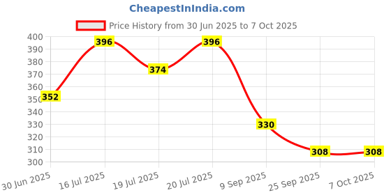 ajio.com red tape Men Embossed Round-Toe Slides  red tape Price History Graph from 30 Jun 2025 to 7 Oct 2025