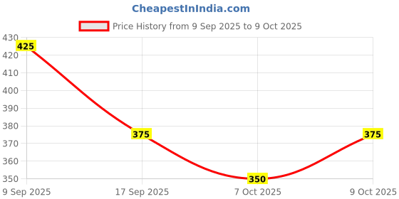 ajio.com red tape Men Embossed Round-Toe Slides  red tape Price History Graph from 9 Sep 2025 to 9 Oct 2025