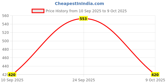 ajio.com red tape Men Embossed Round-Toe Slides  red tape Price History Graph from 10 Sep 2025 to 9 Oct 2025