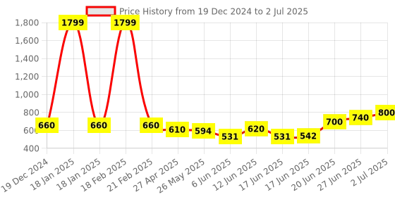 ajio.com bersache Men Embossed Slides bersache Price History Graph from 19 Dec 2024 to 2 Jul 2025