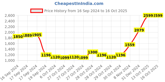 ajio.com hiroshi Men Embossed Text Bi-Fold Wallet hiroshi Price History Graph from 16 Sep 2024 to 16 Oct 2025