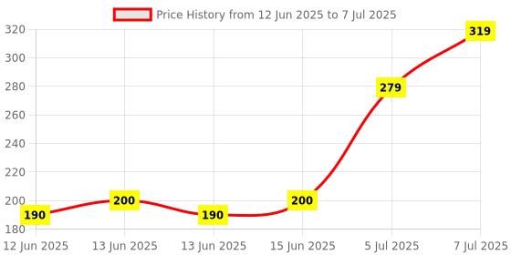 ajio.com yousta Men Embossed Typographic Slides yousta Price History Graph from 12 Jun 2025 to 7 Jul 2025