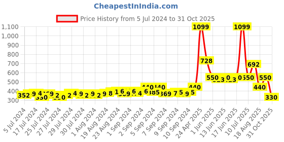 ajio.com teamspirit Men Embroidered Baseball Cap teamspirit Price History Graph from 5 Jul 2024 to 31 Oct 2025