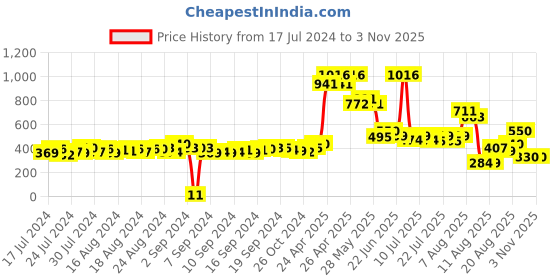 ajio.com matchitt Men Embroidered Baseball Cap matchitt Price History Graph from 17 Jul 2024 to 1 Nov 2025