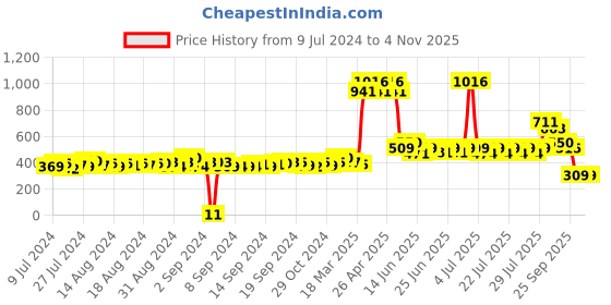 ajio.com matchitt Men Embroidered Baseball Cap matchitt Price History Graph from 9 Jul 2024 to 3 Nov 2025