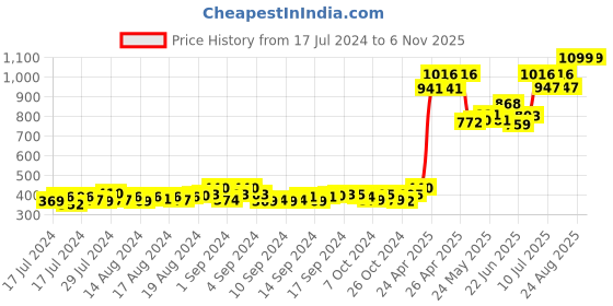 ajio.com matchitt Men Embroidered Baseball Cap matchitt Price History Graph from 17 Jul 2024 to 6 Nov 2025