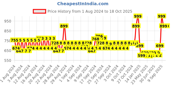 ajio.com spykar Men Embroidered Baseball Cap spykar Price History Graph from 1 Aug 2024 to 18 Oct 2025