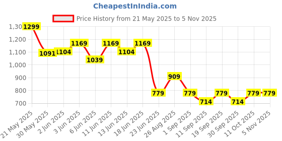 ajio.com being human Men Embroidered Baseball Cap being human Price History Graph from 21 May 2025 to 2 Nov 2025