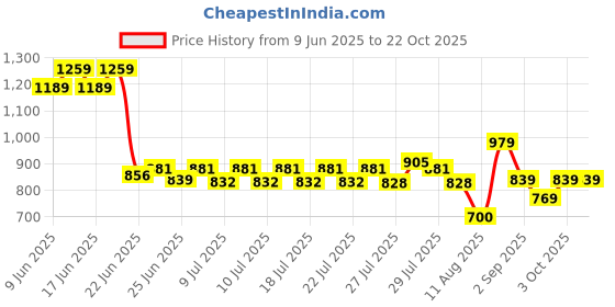 ajio.com being human Men Embroidered Baseball Cap being human Price History Graph from 9 Jun 2025 to 22 Oct 2025
