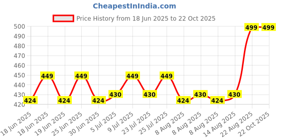 ajio.com max Men Embroidered Baseball Cap max Price History Graph from 18 Jun 2025 to 22 Oct 2025