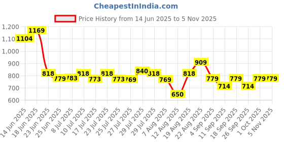 ajio.com being human Men Embroidered Baseball Cap being human Price History Graph from 14 Jun 2025 to 2 Nov 2025