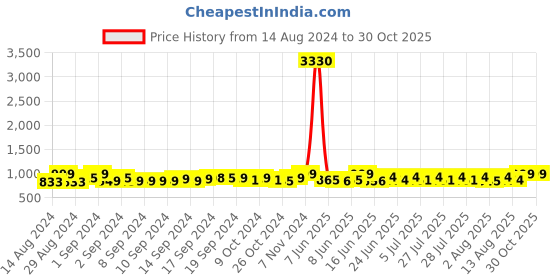 ajio.com lacylook Men Embroidered Bath Robe lacylook Price History Graph from 14 Aug 2024 to 30 Oct 2025