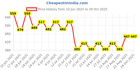 ajio.com dukiekooky Men Embroidered Bucket Hat dukiekooky Price History Graph from 10 Jun 2025 to 29 Oct 2025