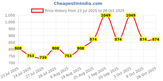 ajio.com the tie hub Men Embroidered Distressed Baseball Cap the tie hub Price History Graph from 23 Jul 2025 to 26 Oct 2025