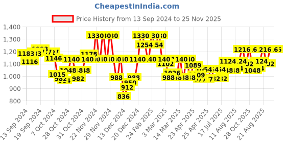 ajio.com kraft india Men Embroidered Fitted Nehru jacket with Welt Pockets kraft india Price History Graph from 13 Sep 2024 to 24 Nov 2025