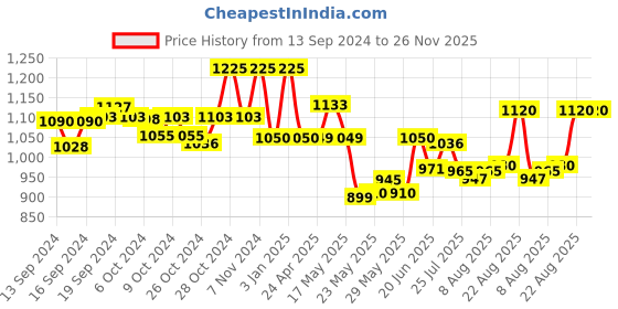 ajio.com kraft india Men Embroidered Fitted Nehru jacket with Welt Pockets kraft india Price History Graph from 13 Sep 2024 to 26 Nov 2025