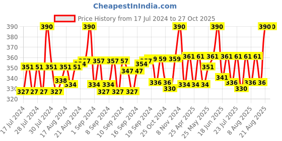 ajio.com aruna kullu handloom Men Embroidered Hats aruna kullu handloom Price History Graph from 17 Jul 2024 to 27 Oct 2025