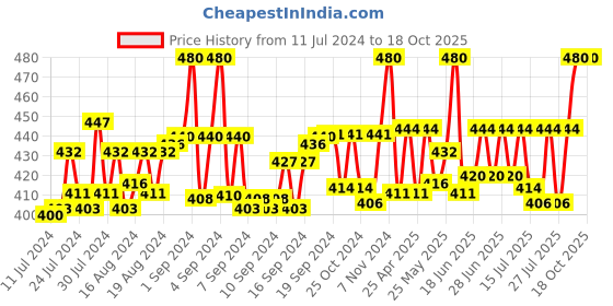ajio.com aruna kullu handloom Men Embroidered Hats aruna kullu handloom Price History Graph from 11 Jul 2024 to 18 Oct 2025